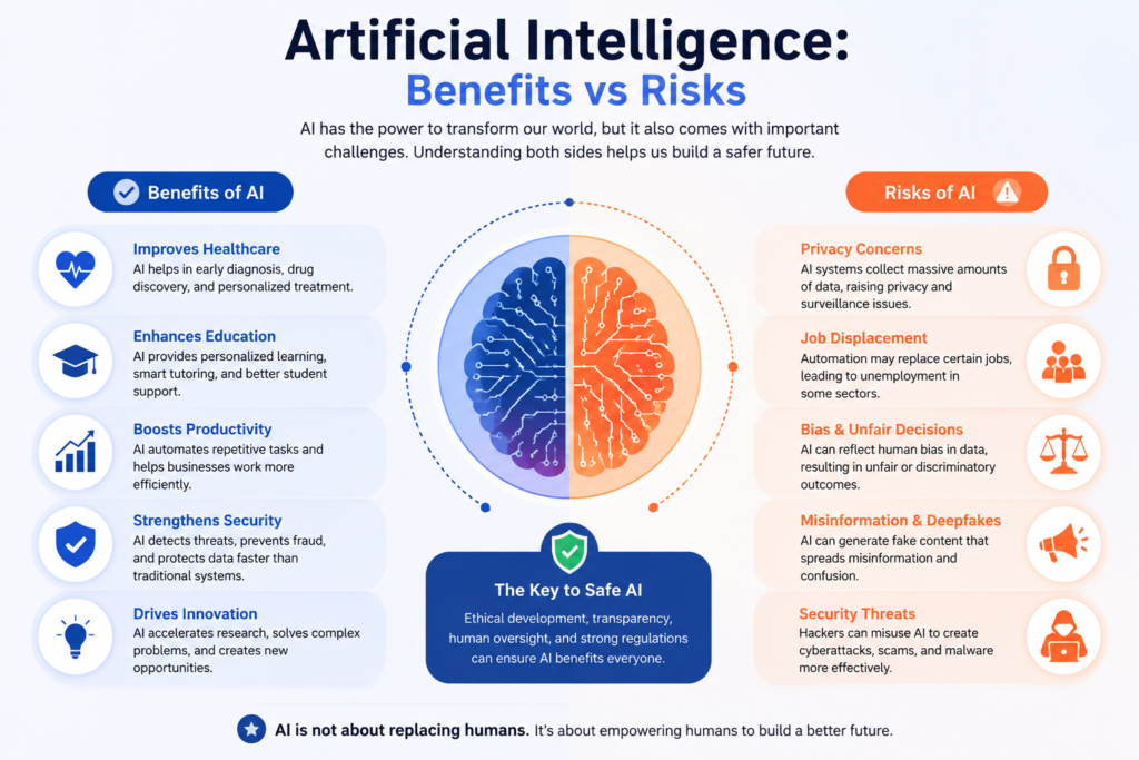 Artificial Intelligence offers powerful benefits, but it also presents risks that require responsible development and ethical oversight.