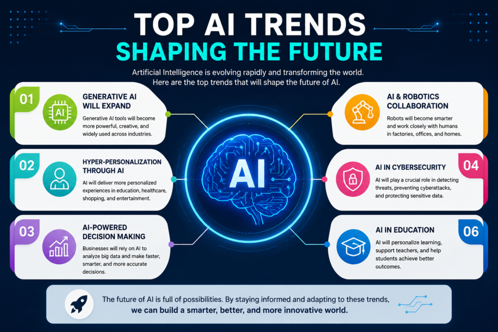 Top AI trends shaping the future infographic showing Generative AI, AI in healthcare, robotics, cybersecurity, education, and future Artificial Intelligence innovations.