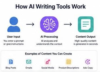 AI writing tools using artificial intelligence to generate, edit, summarize, and improve written content in 2026.